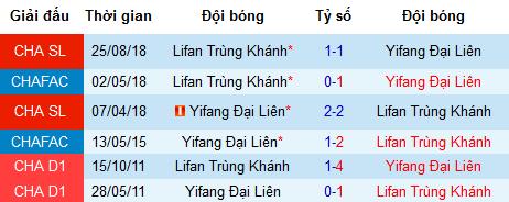 Nhận định Dalian Yifang vs Chongqing Lifan, 14h30 ngày 21/4 (vòng 6 VĐQG Trung Quốc)
